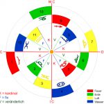 Astrologie-Schule Die 12 Häuser