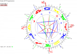 Solar BRD Horoskop 2018-19