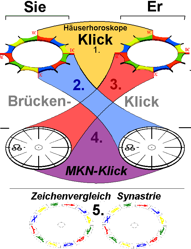 FS 2 - Partnerschaftsberatung mit Klick Horoskopen