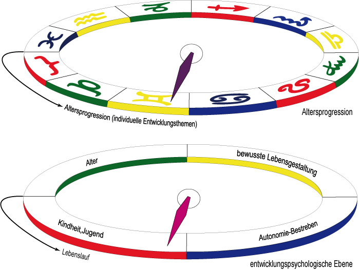 Grundkurs 6: Entwicklungspsychologie im Alterspunkt - Astrologische Psychologie Lebensberatung