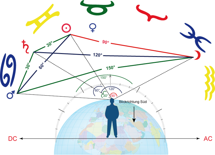 Grundkurs 3: Aspekte und Aspekt-Bild - Deutungsgrundlagen - Astrologische Psychologie Lebensberatung