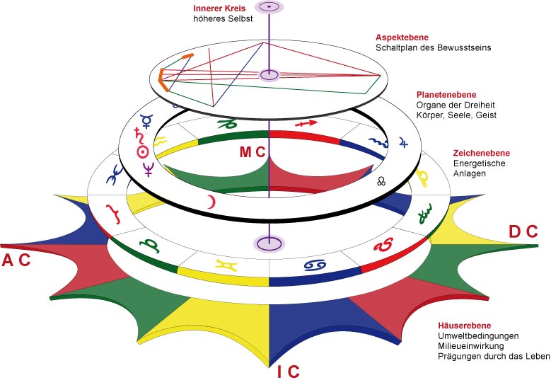 Grundkurs 1 und 2: Grundlagen der Astrologischen Psychologie - Astrologische Psychologie Lebensberatung