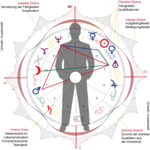 Teambildung im Horoskop 1 HS Modell Mensch Firma 4