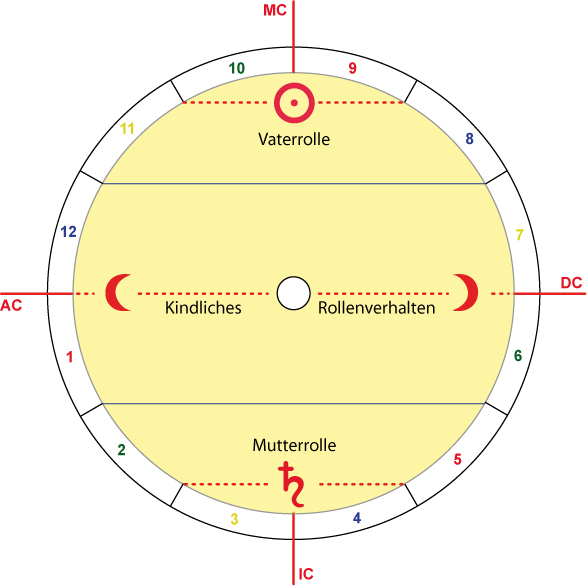 Grundkurs 5: Identitätsbildung und Familienmodell - Astrologische Psychologie Lebensberatung