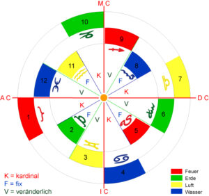 Astrologie-Schule Die 12 Häuser