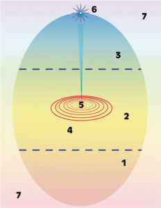 Psychologie Psychosynthese "Assagioli-Ei"