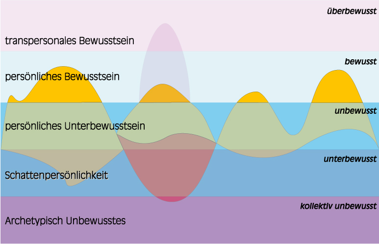 Biosynergetik - Die Bewusstseins-Ebenen